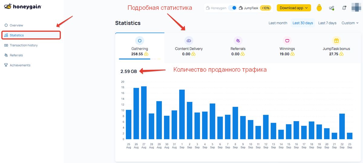 Honeygain — вкладка Statistics: объём проданного трафика (Gathering) по дням