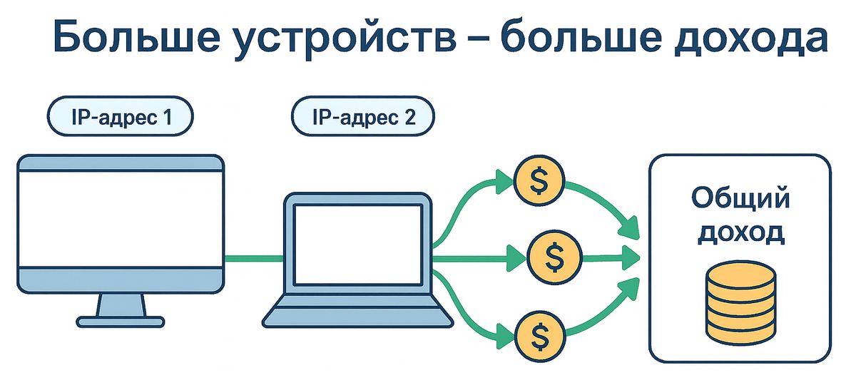 Чем больше работающих программ Packetstream - тем больше доход!